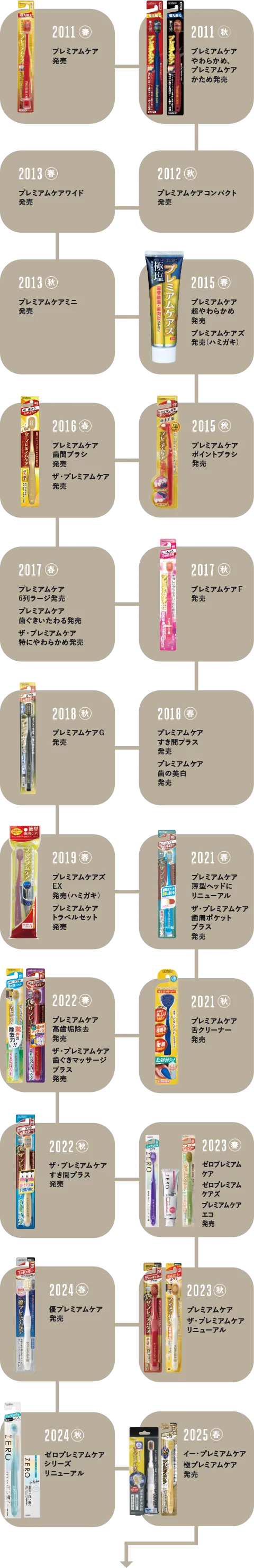 図：プレミアムケアのあゆみ
