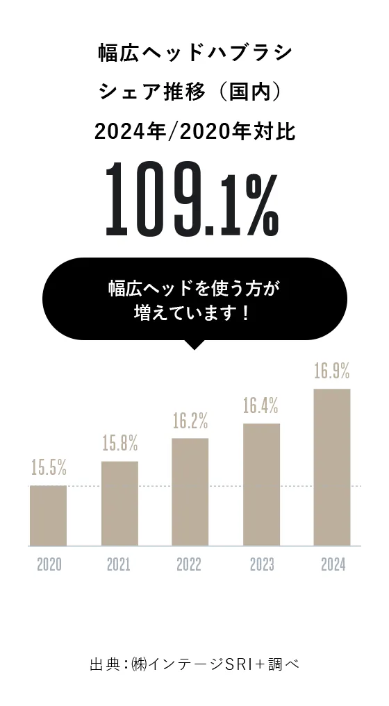 幅広ヘッドハブラシシェア推移（国内）2024年/2020年対比：109.1%（出典：㈱インテージSRI＋調べ）「幅広ヘッドを使う方が増えています！」