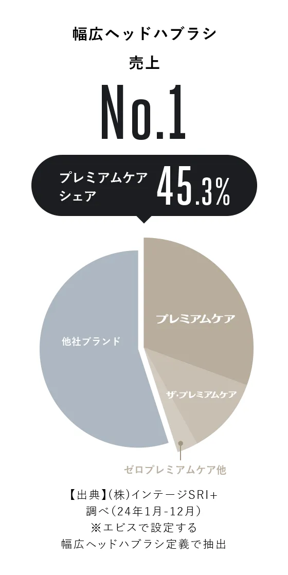 幅広ヘッドハブラシ売上：No.1（【出典】(株)インテージSRI+調べ（24年1月-12月）※エビスで設定する幅広ヘッドハブラシ定義で抽出）「プレミアムケアシェア 45.3%」