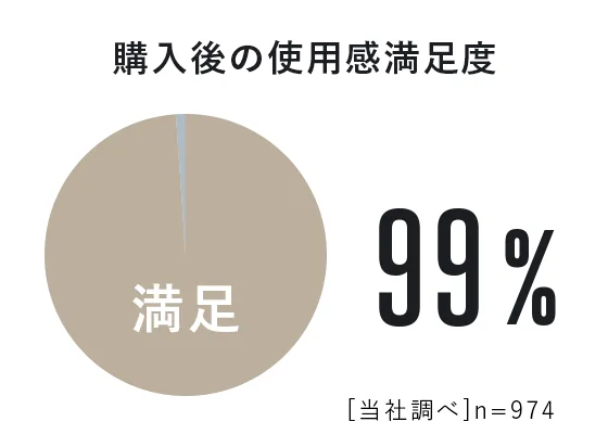購入後の使用感満足度：99%（[当社調べ]n=974）