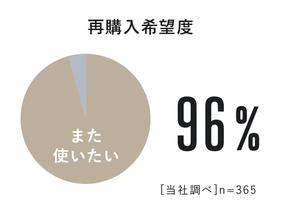 再購入希望度：96%（[当社調べ]n=365）